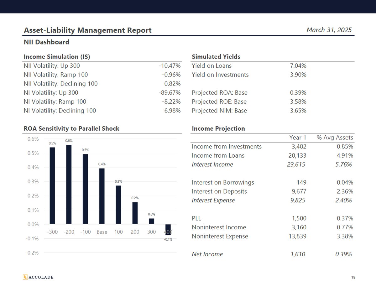 Credit Union ALM Reporting | Balance Sheet Consulting | Accolade